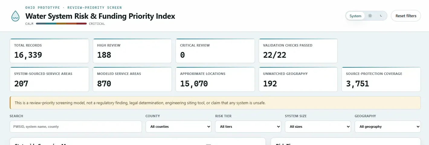 Top of the Water System Risk and Funding Priority Index dashboard: 16,339 total records, 188 High Review, 22 of 22 validation checks passed, and a note that it is a screening model, not a regulatory finding.